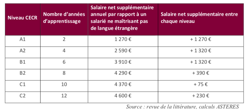 Salaire net supplémentaire selon le niveau de langue. Source ASTERÈS, sept. 2021.
